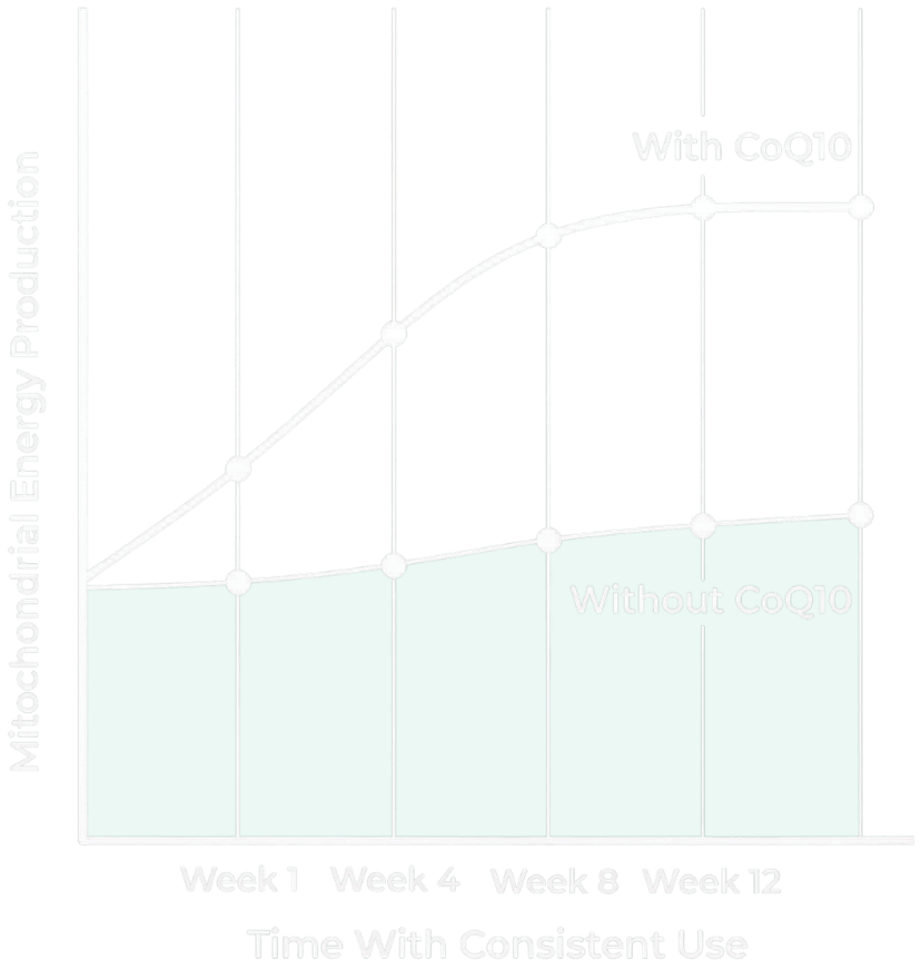 The mitochondrial science of CoQ10