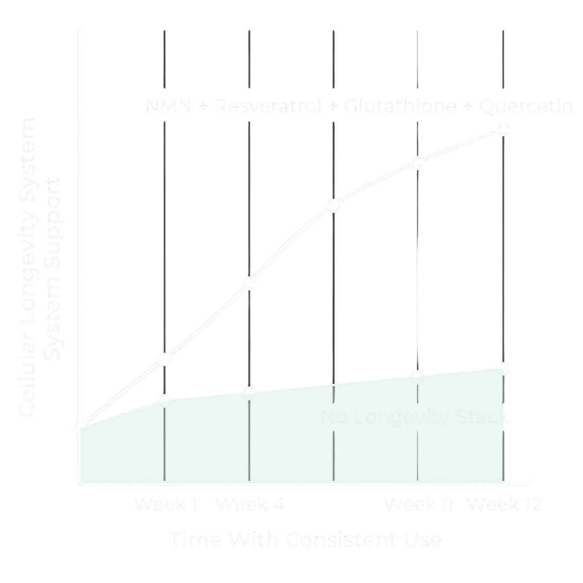 The multi-pathway longevity science